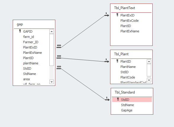 ความสัมพันธ์ที่สร้างไว้ครับ