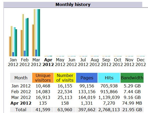 snasui_statistic_q1_2012.png